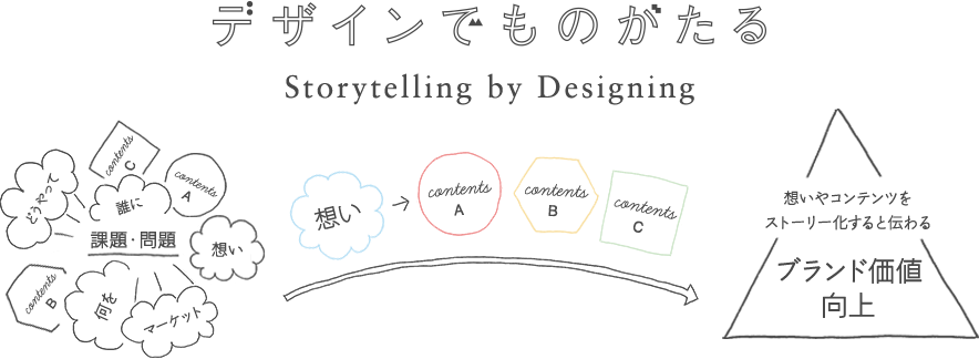 デザインでものがたる